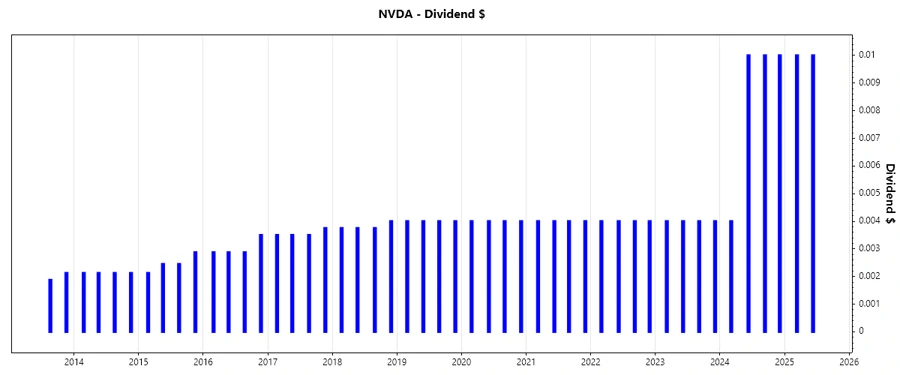 Dividend Growth Chart