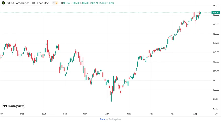Stock Price Development Chart