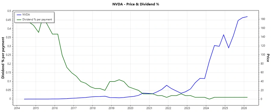 NVIDIA Dividend History Chart