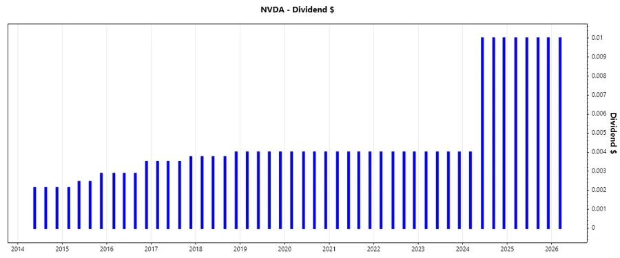 NVIDIA Dividend Growth Chart