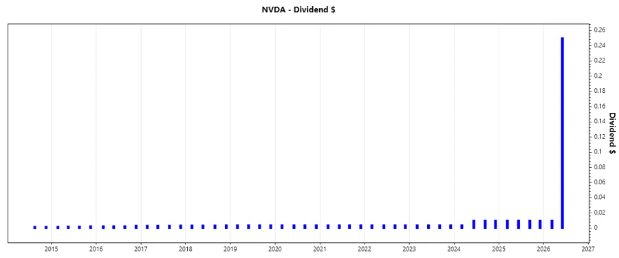 Dividend Growth Chart