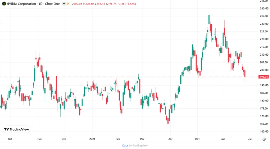 Price Development Chart