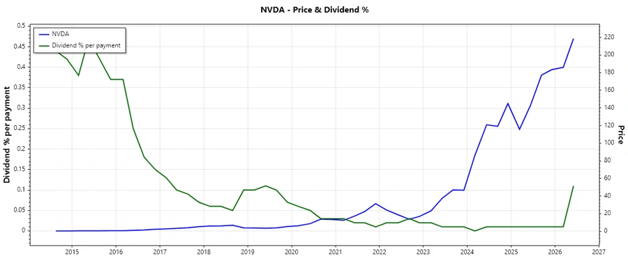 NVIDIA Dividend History Chart