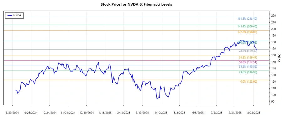 NVIDIA Corporation Stock Chart - Fibonacci Levels