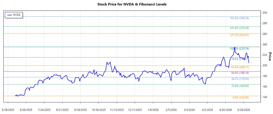 Stock chart displaying Fibonacci levels for NVIDIA Corporation