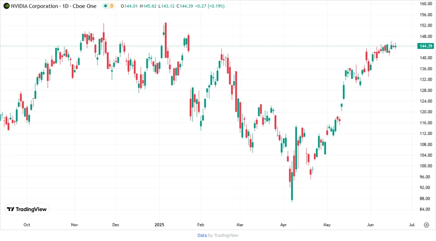 NVIDIA Stock Price Chart