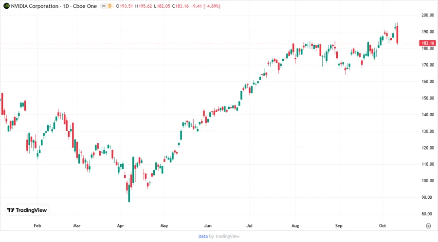 NVIDIA Stock Price Chart