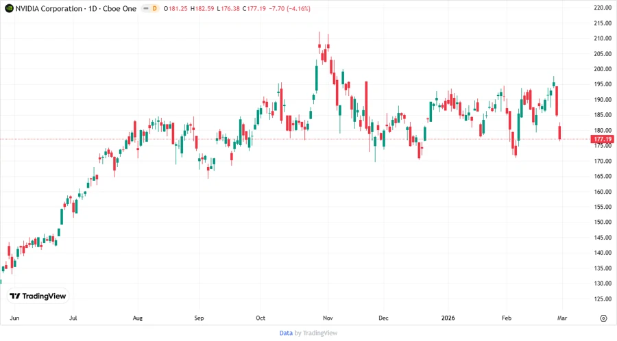 NVDA Stock Chart