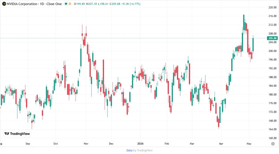 Stock Chart