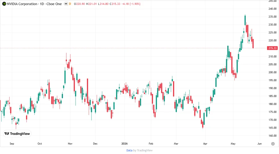 NVIDIA stock price chart