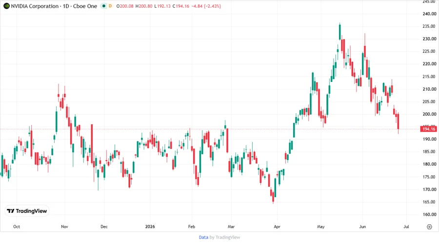 NVDA Stock Performance Chart