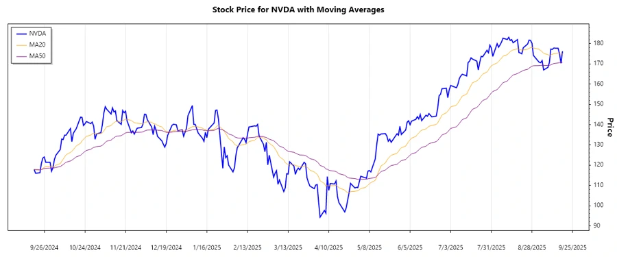 Trend Analysis Chart