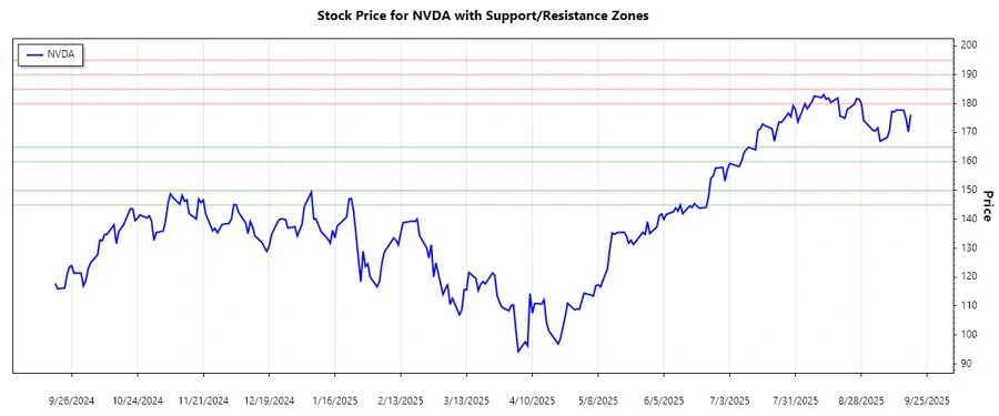 Support and Resistance Chart