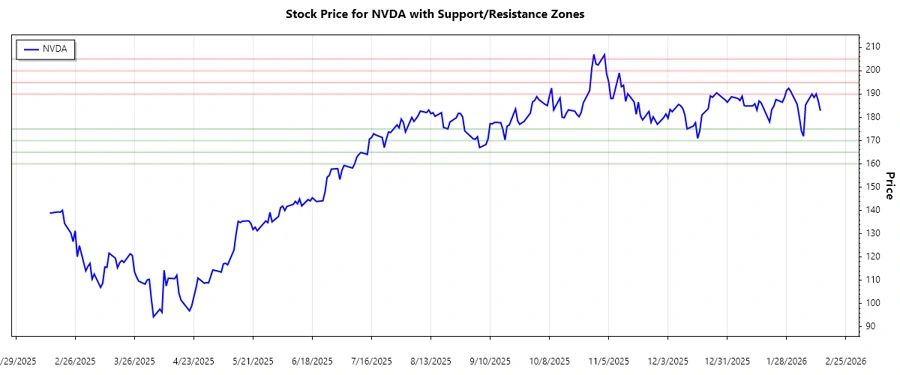 NVIDIA Stock Support and Resistance Zones