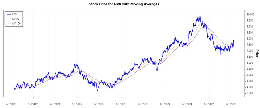 NVR Stock Chart