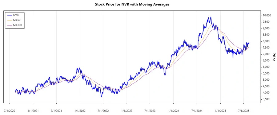 NVR Stock Chart