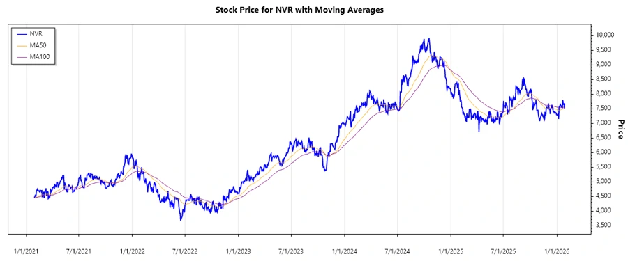 NVR Stock Chart