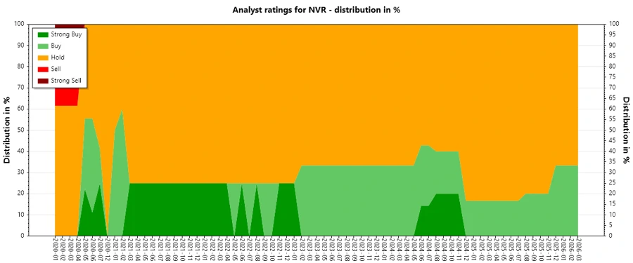 Historical Ratings of NVR, Inc.