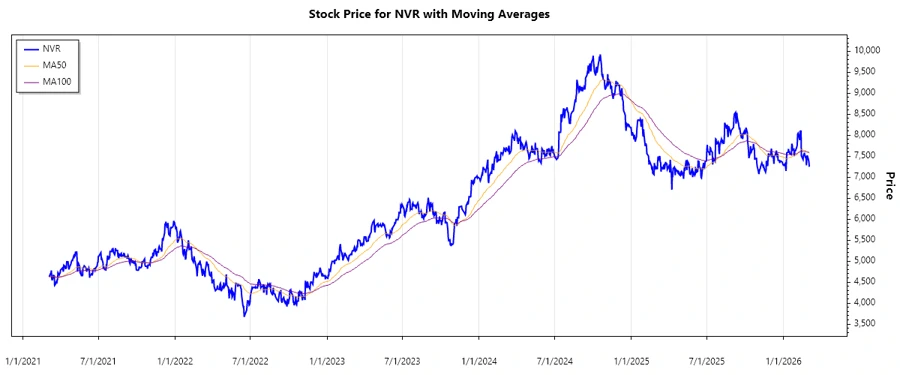 Stock Chart for NVR, Inc.