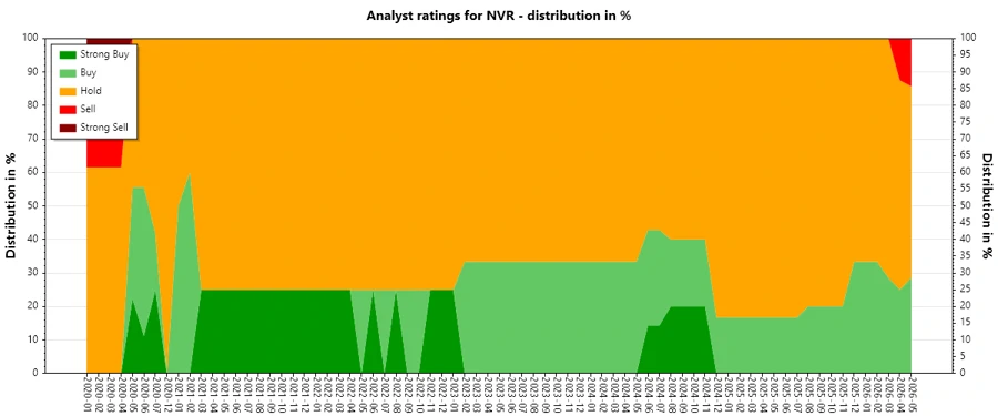 NVR analyst ratings history