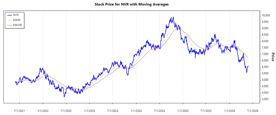NVR stock chart