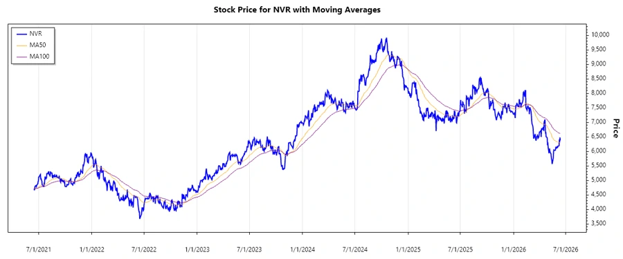 Stock Chart