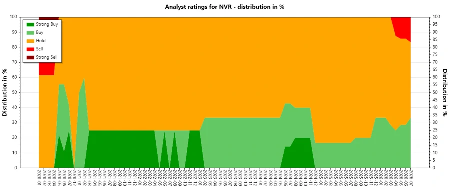 Historical Ratings Trend Analysis
