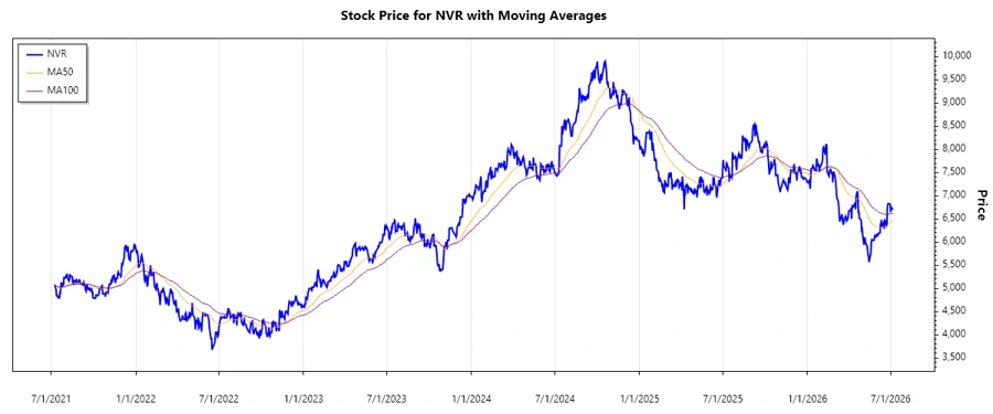 NVR Stock Chart Overview