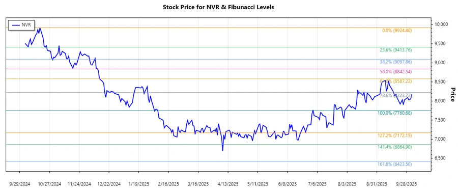 NVR, Inc. stock chart