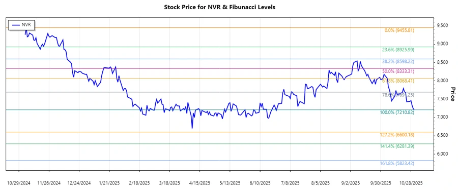 NVR, Inc. Stock Chart