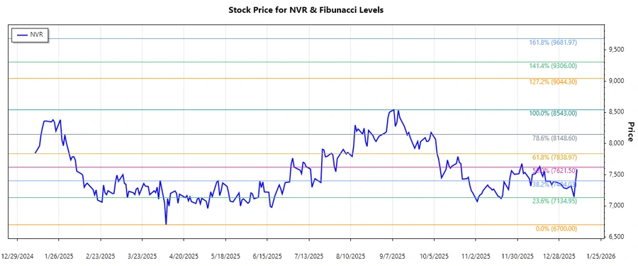NVR, Inc. stock chart