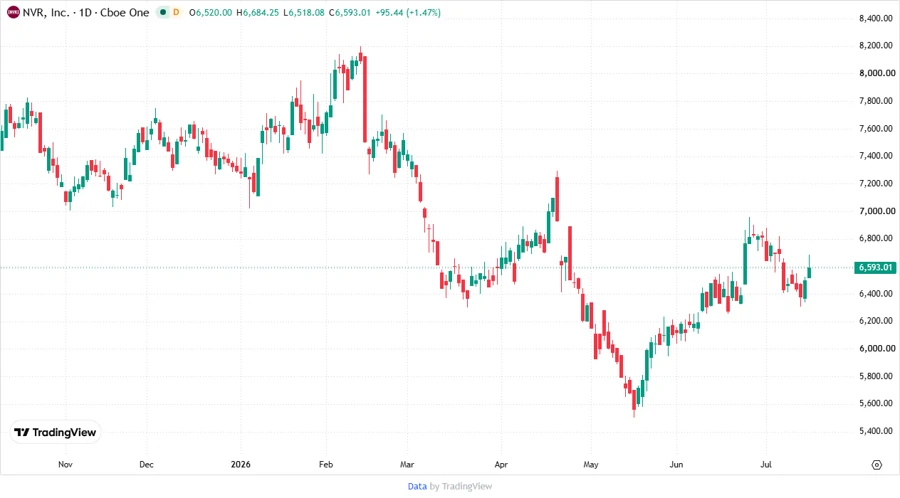 NVR stock price chart
