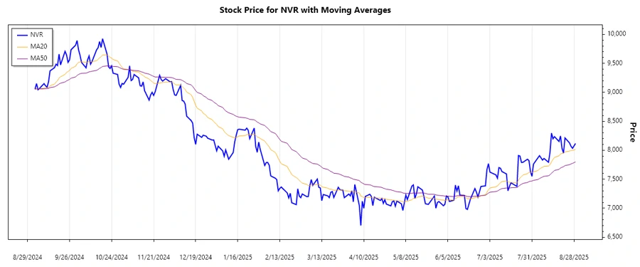 NVR Stock Chart