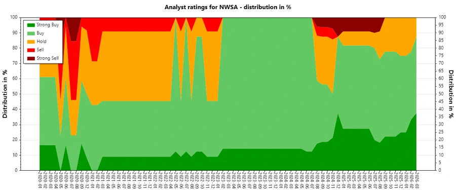 Historical Analyst Ratings