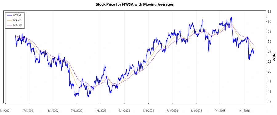 News Corporation Stock Chart