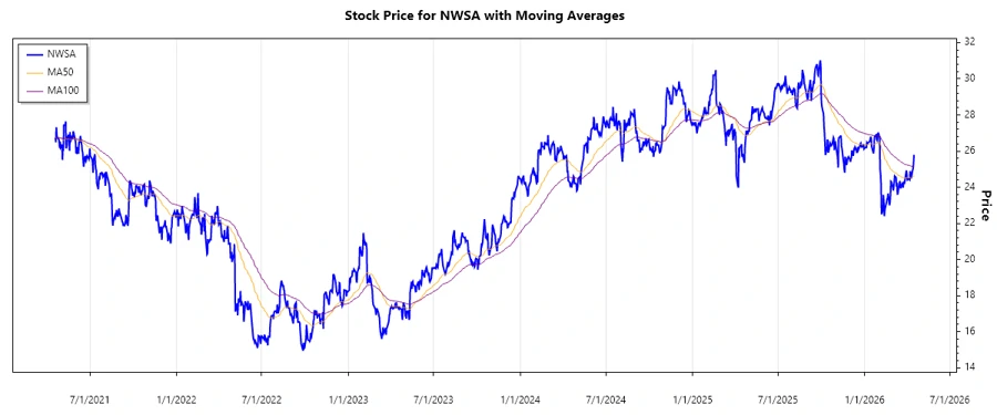 News Corporation stock chart