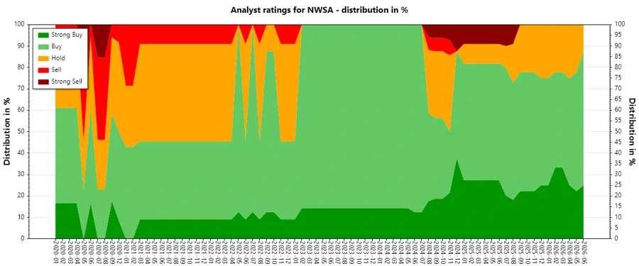 Historical Analyst Ratings for NWSA