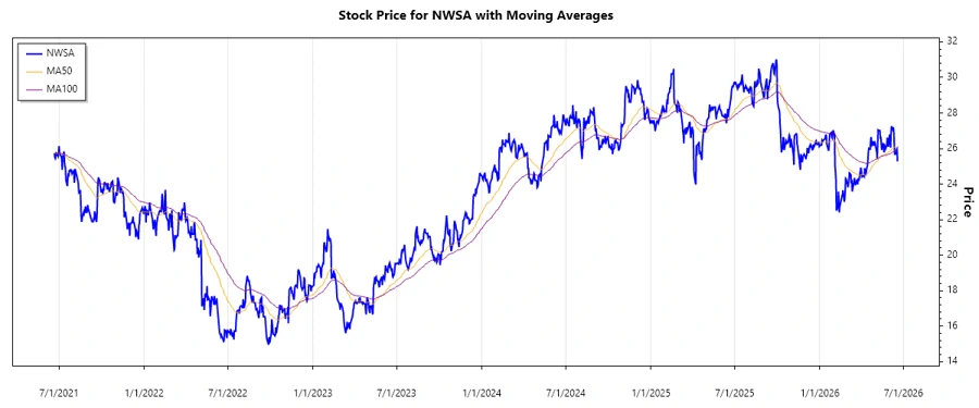 Stock performance chart for NWSA