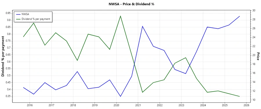 Stock Chart - Dividend History