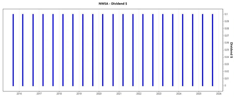 Stock Chart - Dividend Growth Analysis