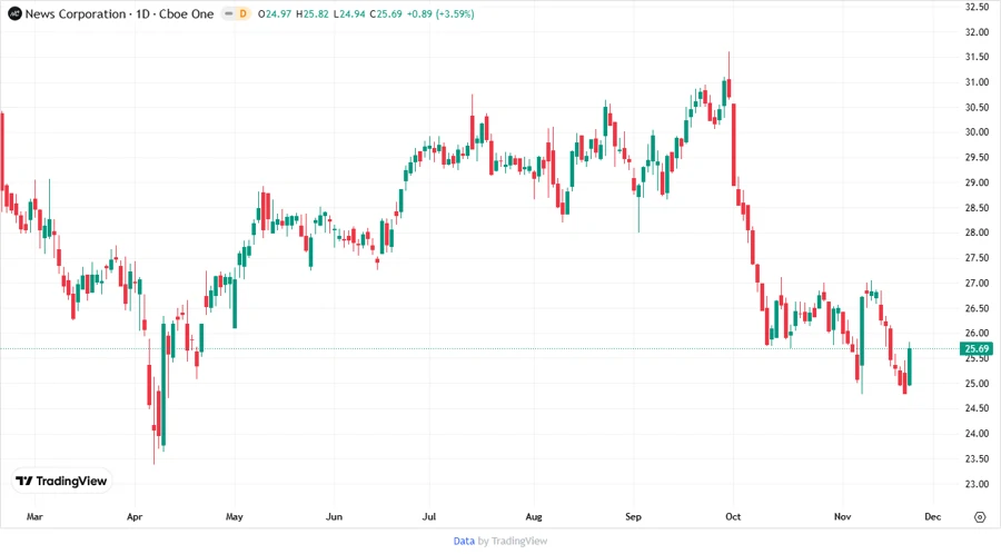 Price Development Image