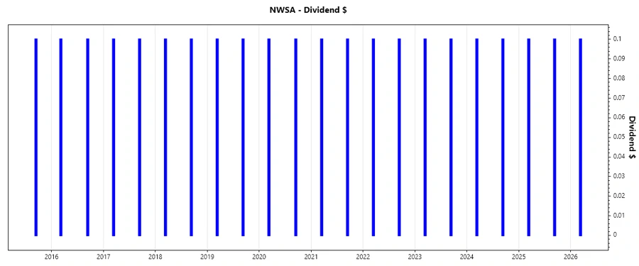 Dividend Growth Chart