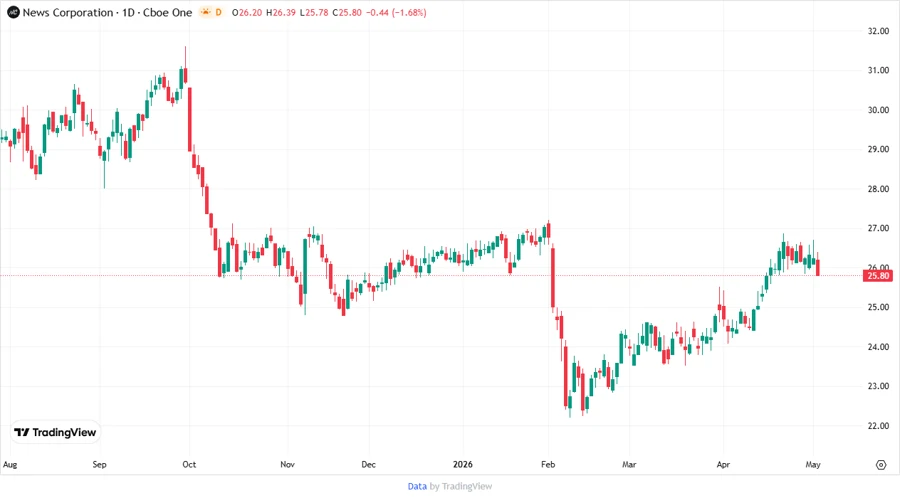 Price Development Chart