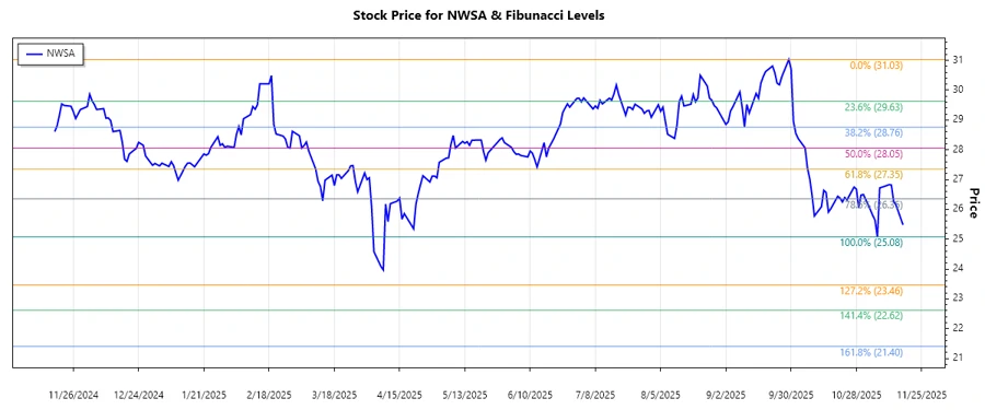 News Corporation Stock Chart