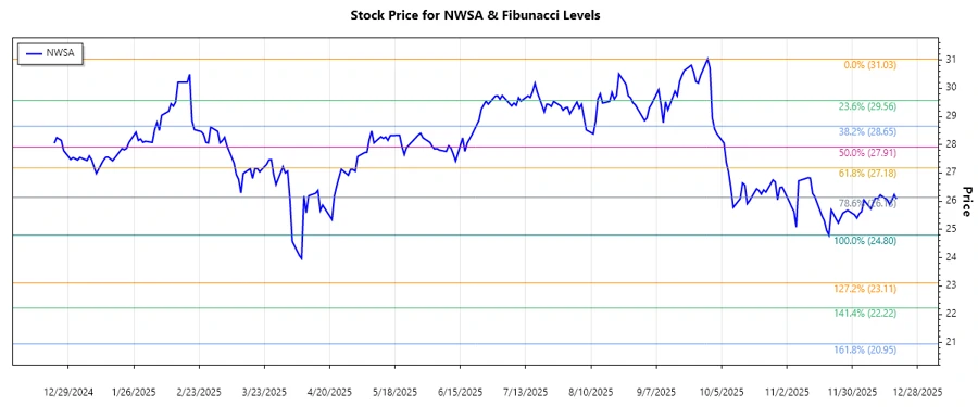Stock chart showing Fibonacci levels