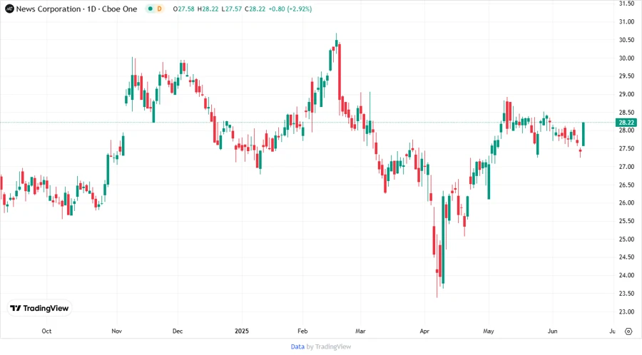 News Corporation Stock Chart