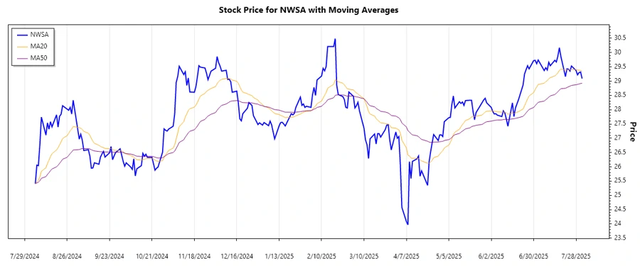 Responsive Stock Chart Image showing Trend Analysis