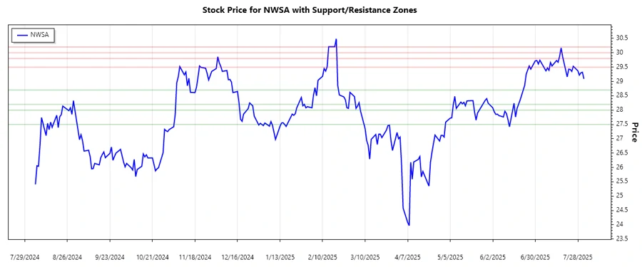 Responsive Stock Chart Image showing Support and Resistance Analysis