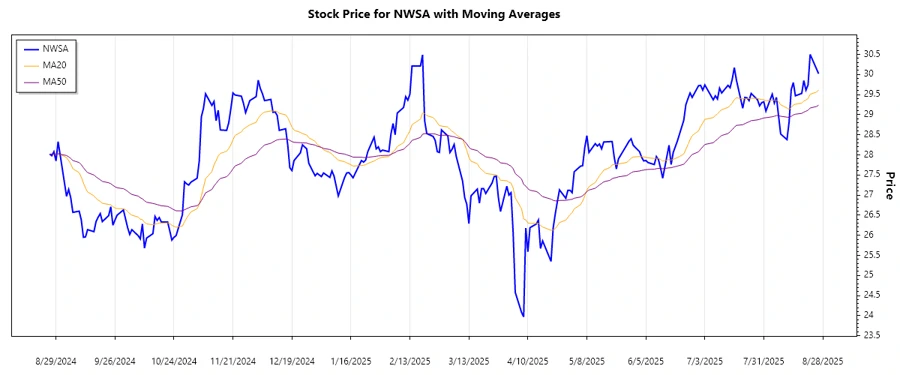 Stock Chart Analysis