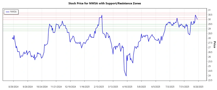 Support and Resistance Analysis